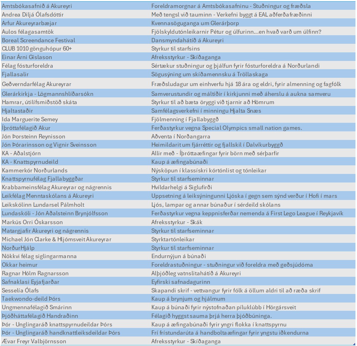 Samfélagsstyrkir 2026 Styrkþegar og verkefni 2026